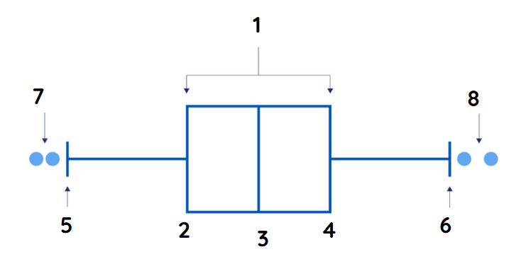 <p>Quartile 1</p>