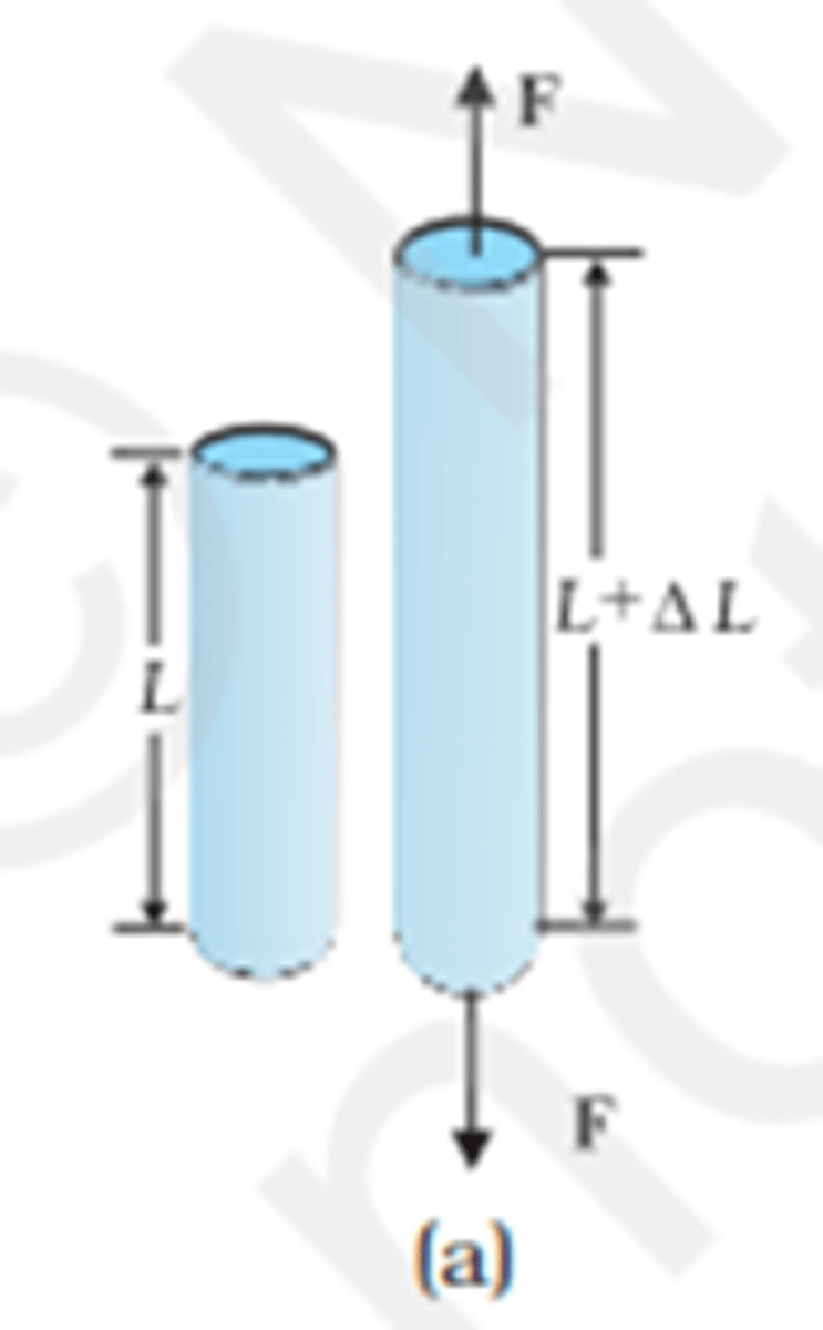 <p>Force is applied perpendicular to the surface (cross-sectional area). This force can be tensile or compressive</p>