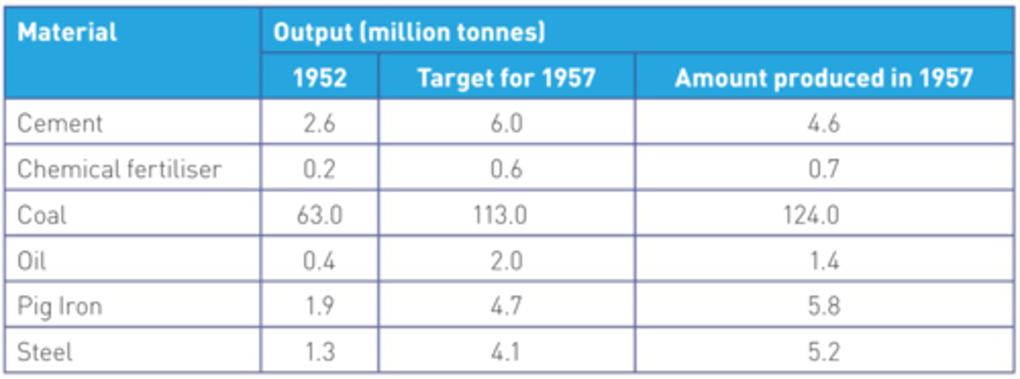 <p>Russian scientists and engineers supervised millions of Chinese workers on ~700 major projects. Thousands of Chinese students were sent for training in Soviet universities/colleges</p><p>Focus on heavy industries: coal, steel, chemicals. These raw materials would be used to build planes, trains, and engines to improve transport infrastructure</p><p>New factories were put in small towns to be near raw materials, but also so new industries could start from scratch without 'old ways' interfering with Mao's new ideas</p>