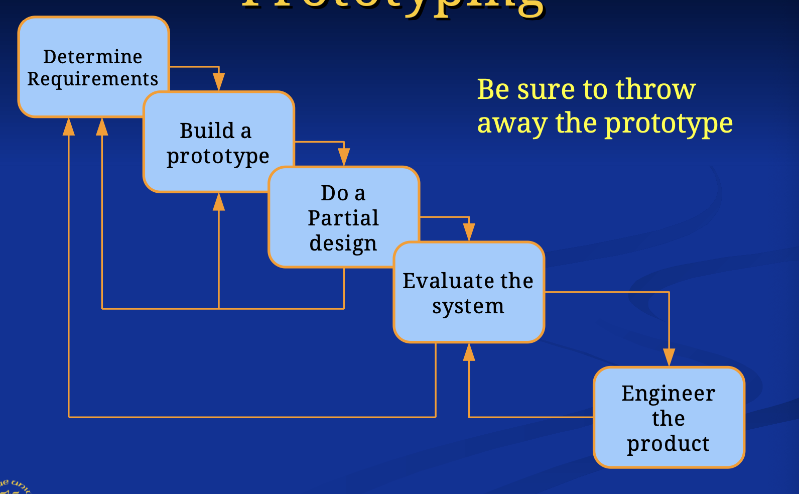 Done when user is not very computer literate

When the user is unable to completely pre-specify the needed system requirements

When there is little algorithmic detail

Whenever you are not sure your design will work