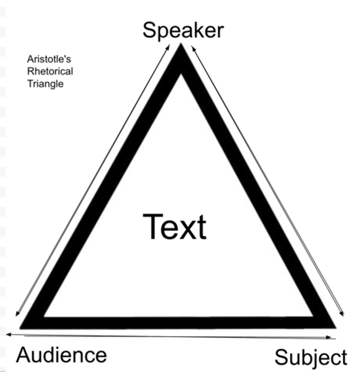 <p>A diagram that illustrates the interrelationship among the speaker, audience, and subject in determining a text.</p>