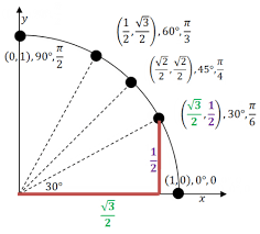 <p>(+,+)  All Pythagorean identities are positive</p>