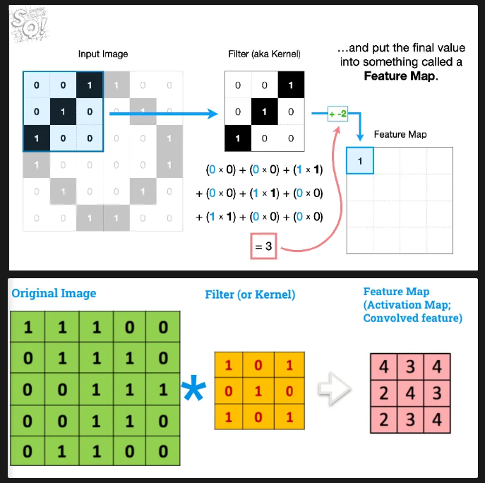 <ul><li><p>overlay the filter onto the input image and calculate the dot product for that section</p><ul><li><p>dot product = multiply each overlapping pixel together and then sum the products (and then add bias after)</p></li></ul></li><li><p>the dot product is placed on the feature map</p></li><li><p>shift the filter on the image and repeat the process until the whole feature map has been created (overlap allowed)</p></li></ul><p></p>