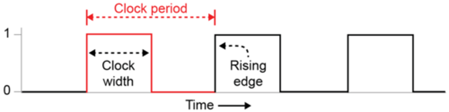 <p>Generates the signals to synchronise events in the processor's fetch-(decode)-execute cycle</p><p>A series of regular ON/OFF timing signals are used to synchronise the operations of the processor components (actions are usually carried out on the rising edge of the clock). </p><p>System clock can be used to keep track of date and time/timestamp files. </p><p>System clock used in order to process operations in the correct order/sequence. </p>
