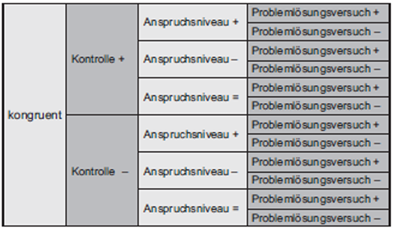 <p>Kombination von vier Kernvariablen Soll Ist Anspruchsniveau Problemlösung Kontrollwahrnehmung ergibt 36 theoretische Typen davon viele empirisch bestätigt Kontrolle ist zentral </p>