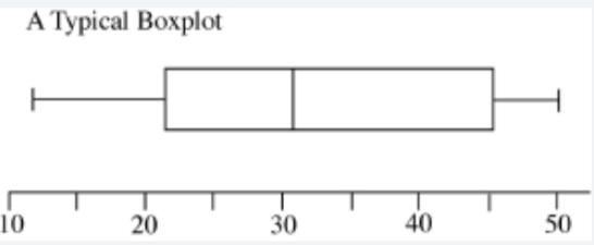 What does the first line of the ‘box’ represent?