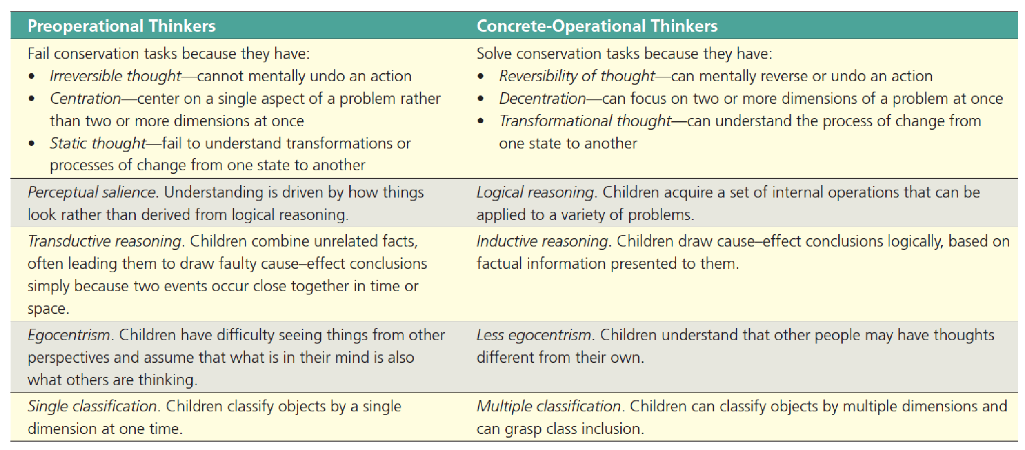 <ol><li><p>Failing conservation task → Solving conversation tasks</p></li><li><p>Perceptual salience → Logical reasoning</p></li><li><p>Transductive reasoning → Inductive reasoning</p></li><li><p>Egocentrism → Less egocentrism</p></li><li><p>Single classification → Multiple classification</p></li></ol><p></p>