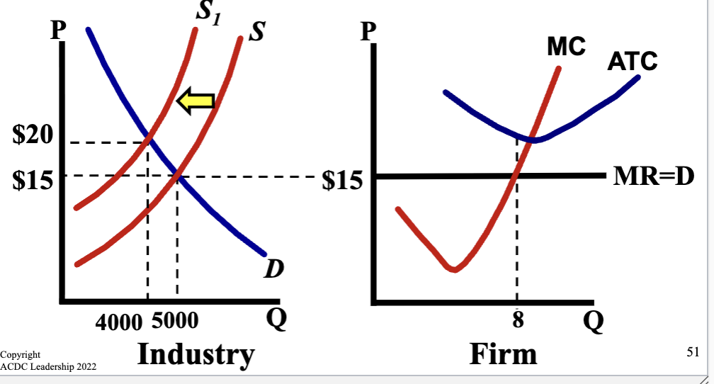<p>Firms leave the market so the supply curve shifts to the left<br><br>This causes the price to increase and quantity to decrease, creating a new and higher equilibrium price<br><br>For firms this leads to higher quantity produced and higher price, ending up at zero economic profit</p>