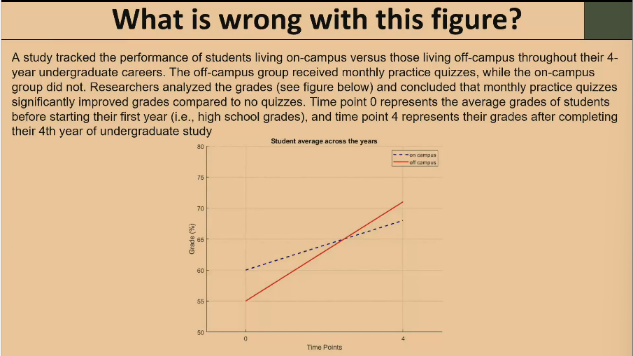 <ul><li><p>2 data points</p></li><li><p>is the point is years or just 2 data points in general</p></li><li><p>2 groups don’t start off at similar base line so there could be confounds that statically are different and cannot be compared.</p></li></ul><p></p>