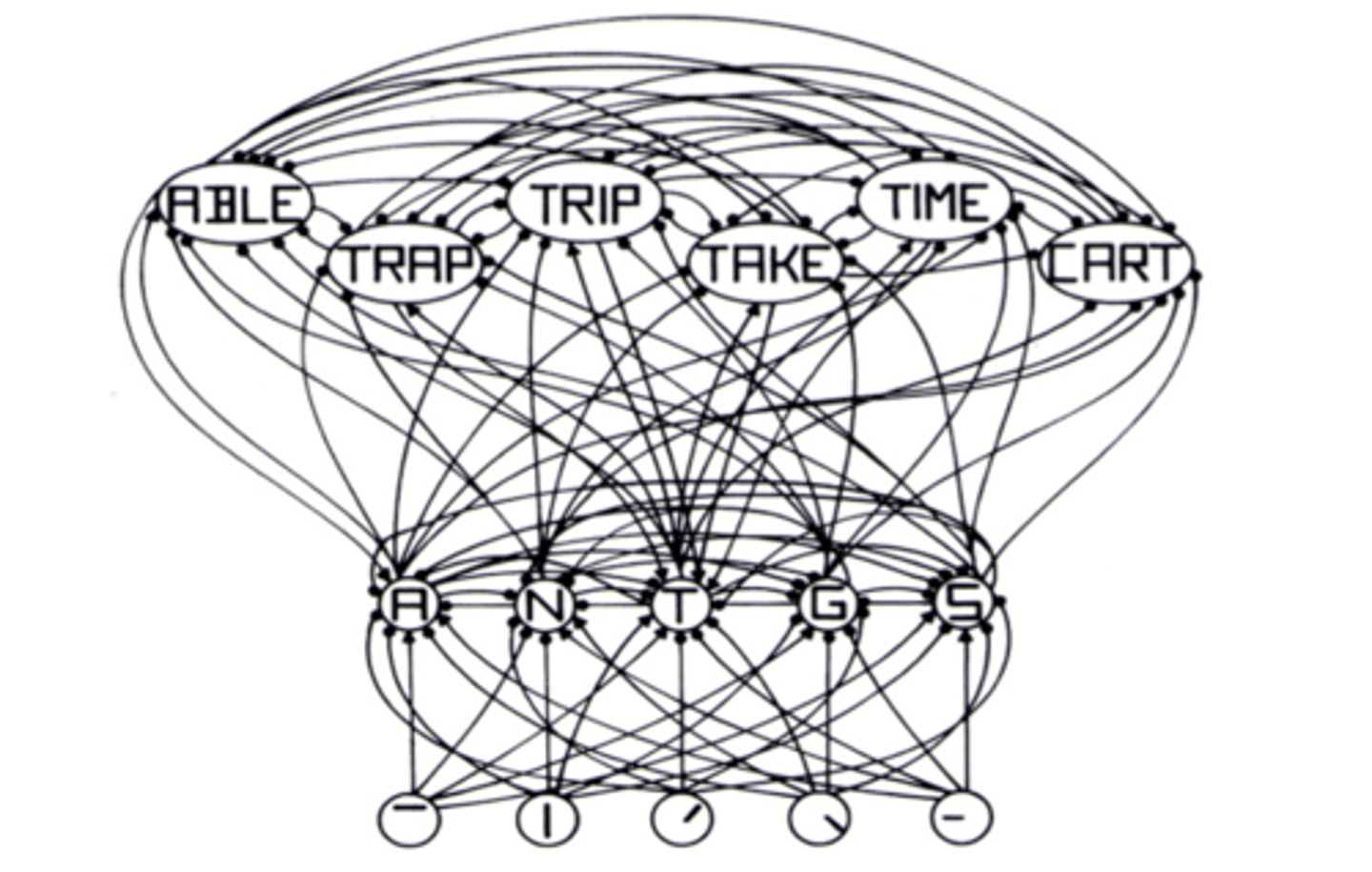 <p>- proposed a top-down model</p><p>- Unlike Selfridge's model, this model implies parallel processing (simultaneously processing each letter in word and the features of the letters)</p><p>- word layer, letter layer, feature layer</p>