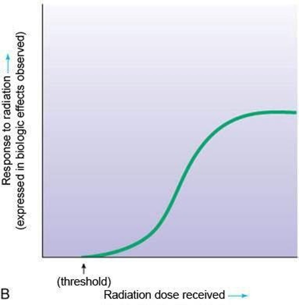<p>It is used in radiation therapy to show high-dose cellular responses.</p>