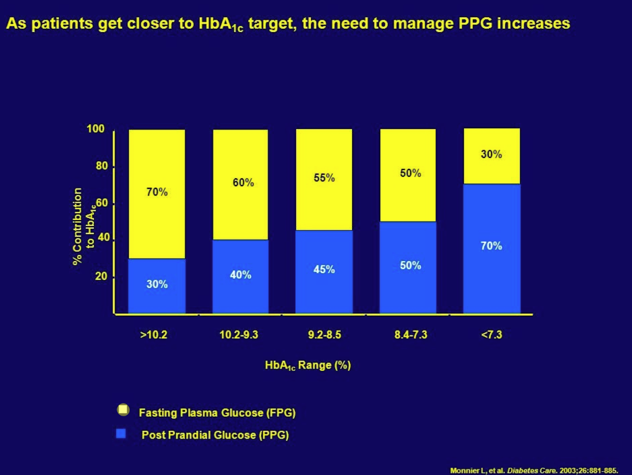 <p>PPG becomes a larger percentage of contributions to the A1c</p><p>(so need to manage PPG more)</p>
