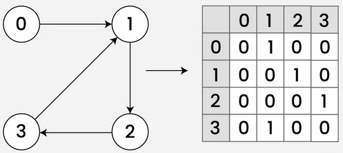 <ul><li><p>1 is set when an edge exists between two nodes</p></li></ul><ul><li><p>0 is set when there is no edge between two nodes</p></li><li><p><strong>A direction is chosen to represent edges directed away from a node. </strong></p></li><li><p>In the image shown, each row represents the edges that are directed away from the node.</p></li></ul><p></p>