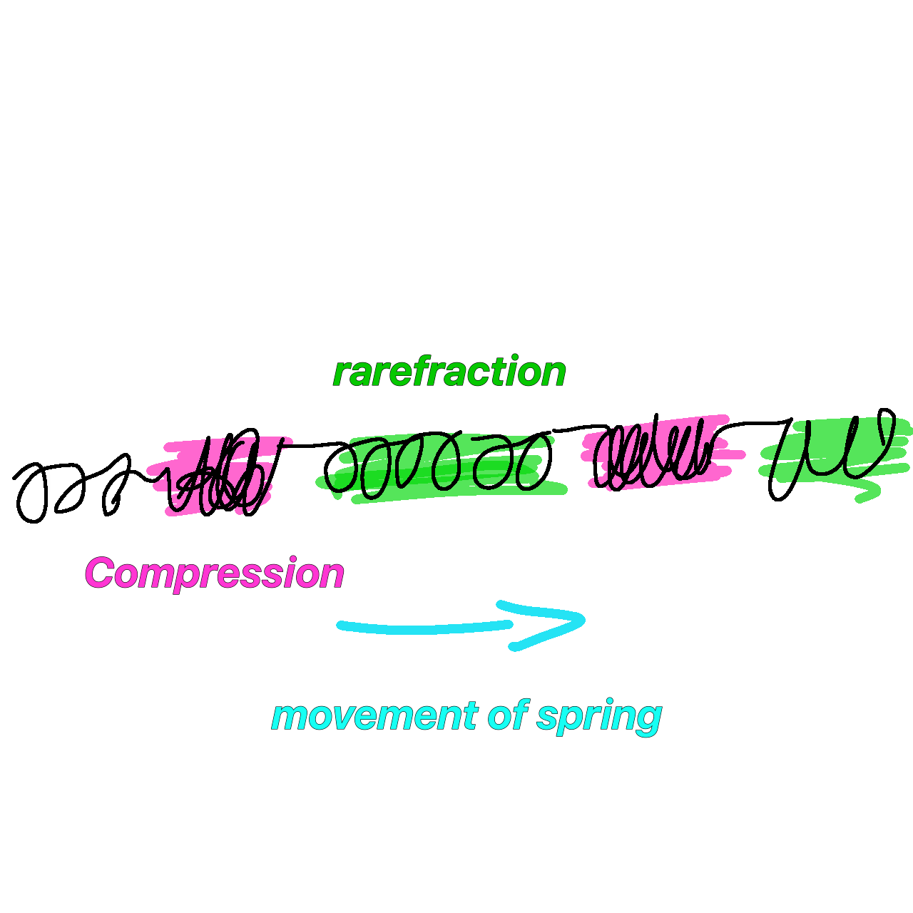 <p>these are waves which the particles vibrate parallel to the direction of energy transfer </p>