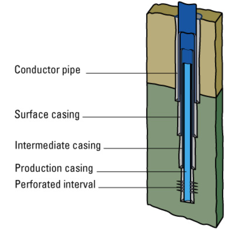 <p>Prevents formation walld to cave in</p><p>Prevents crossflow </p>