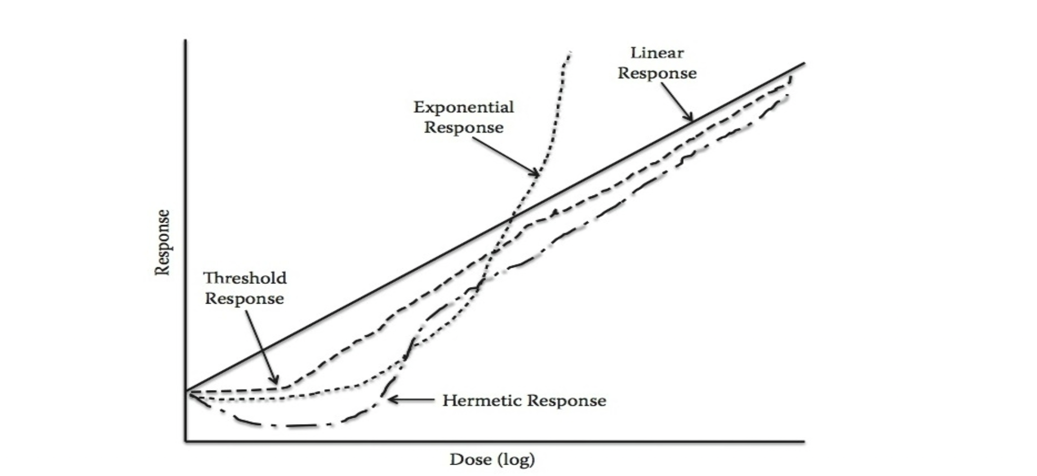 <p>small dose shown to be beneficial, but large dose has negative effects at a certain level and begins to resemble linear, ex: exersise</p>