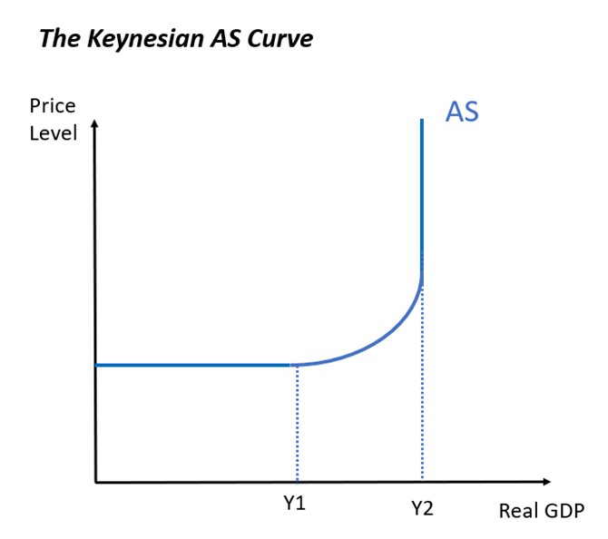 <ul><li><p>When there is mass unemployment, output can be increased without an increase in prices</p></li><li><p>At full employment, the economy cannot produce any more output, even if the goods can be sold for more</p></li></ul><p></p>