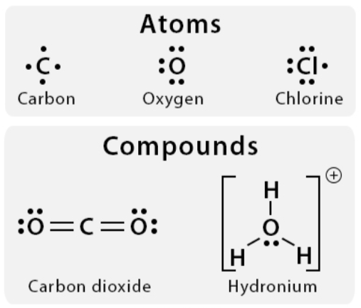 <p>The number of dots in a Lewis structure = the number of ________ ________ for that element</p>