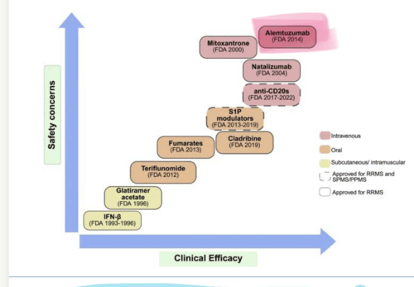 <p>_____ is used in multiple sclerosis</p>