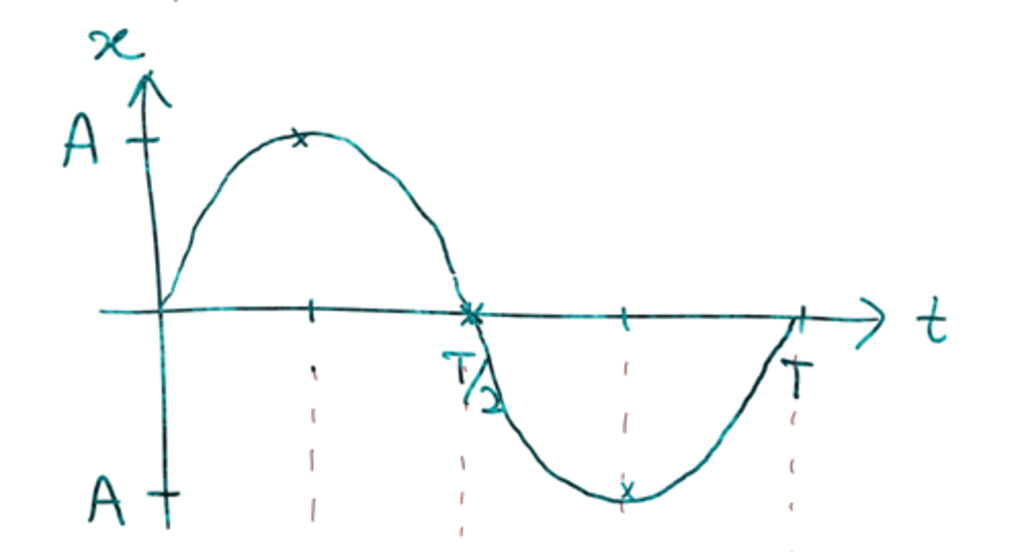 <p>Sin wave</p>