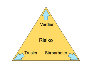 <p>jo større/flere verdier, jo større/flere trusler du er utsatt for, jo mer sårbar du er, desto større risikoeksponering har du<br></p>