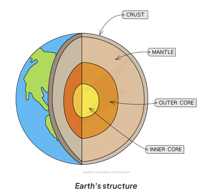<p>What are the four main layers of the earth composed of?</p><ul><li><p>each layer</p></li><li><p>diameter</p></li><li><p>composure - made of</p></li><li><p>temperature</p></li></ul><p></p>