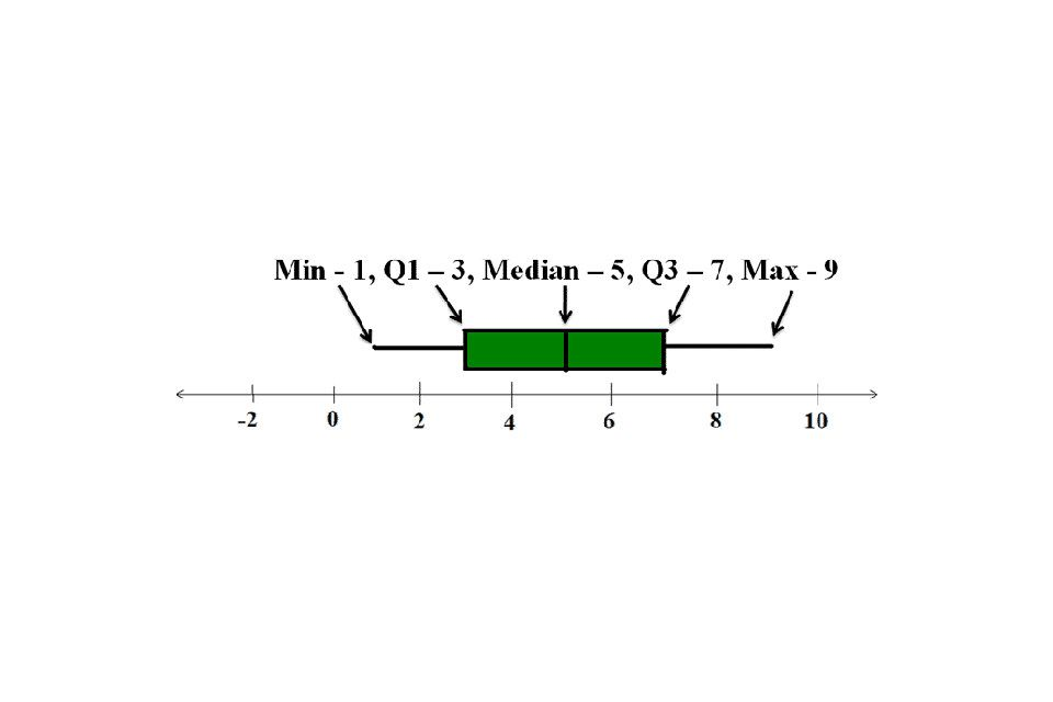 <p>The minimum, first quartile 1Q, median, third quartile 3Q, and maximum of a distribution of quantitative data.</p>