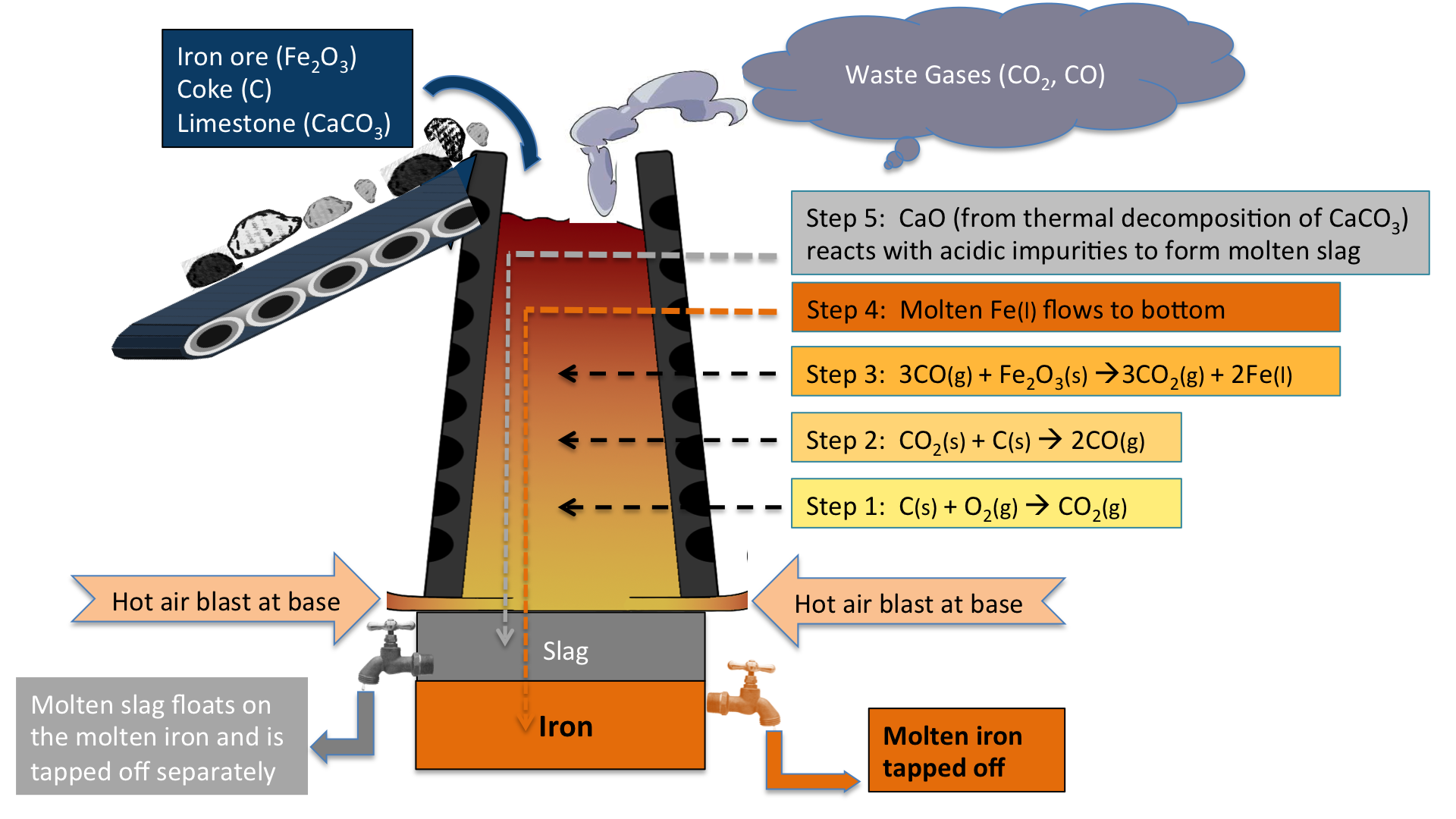 <p>- iron ore (haematite - contains iron oxide) is extracted in a blast furnace by a displacement reaction as iron is less reactive than carbon</p><p>-  carbon monoxide is the reducing agent which reduces iron oxide</p><p>- iron(III) oxide + carbon monoxide → iron + carbon dioxide</p><p><span>- Fe</span><sub>2</sub><span>O</span><sub>3</sub><span>(s) + 3CO(g) → 2Fe(l) + 3CO</span><sub>2</sub><span>(g)</span></p>