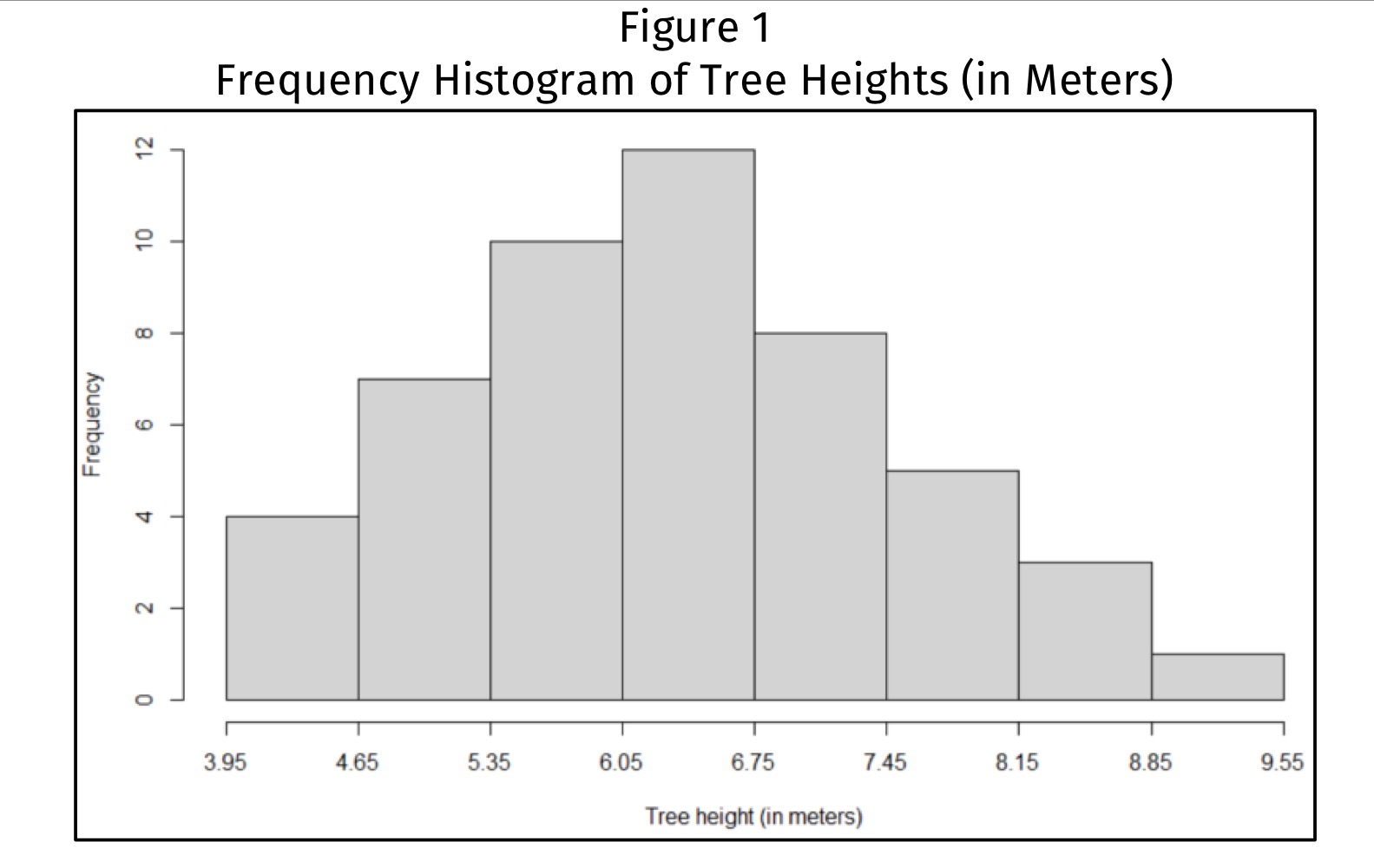 <ul><li><p>Horizontal axis: class boundaries</p></li><li><p>Vertical axis: class frequency</p></li></ul>