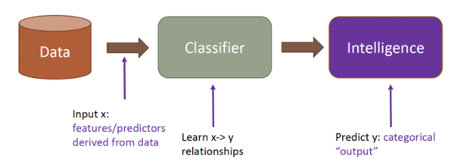 <p>supervised learning technique in machine learning and statistics where the goal is to assign data points (objects) to predefined categories (classes) based on their features (attributes).</p><ul><li><p><strong>Objective: </strong>Predict the class label of an object based on its features.</p></li><li><p><strong>Input: </strong>A dataset with labeled examples (features and corresponding class labels).</p></li><li><p><strong>Output: </strong>A model that can predict the class label for new, unseen data.</p></li></ul><p></p>