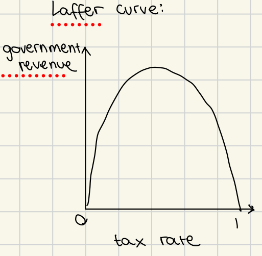 <p>illustrates the relationship between tax rates and tax revenue</p><ul><li><p>suggests there is an optimal tax rate that maximizes revenue without discouraging productivity. </p></li></ul><p></p>