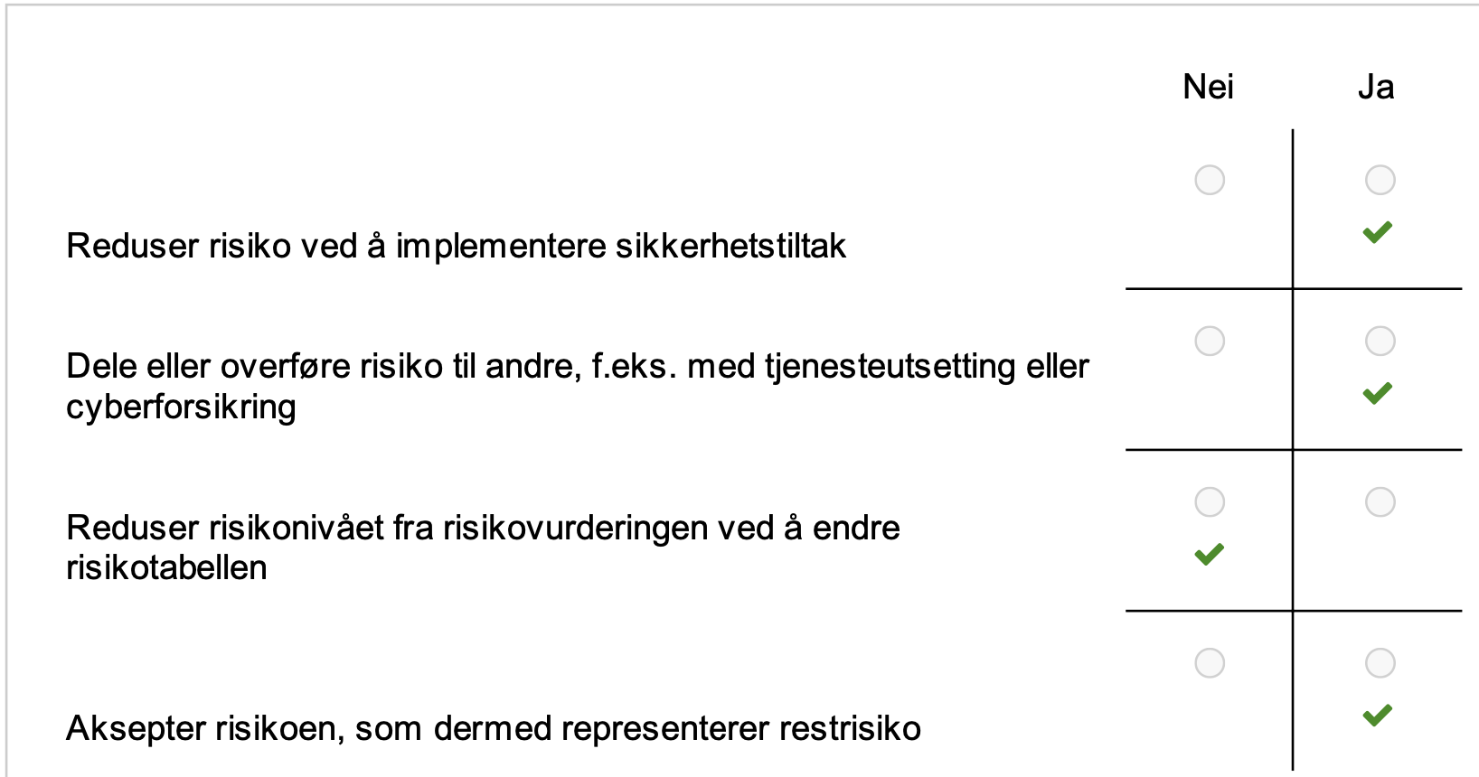 <p><span><strong>Utsagn 1: "Reduser risiko ved å implementere sikkerhetstiltak"</strong></span></p><p><span><strong>Riktig svar: Ja</strong></span></p><p>Dette er en <span><strong>gyldig metode for risikohåndtering</strong></span>. Målet med risikoreduksjon er å <span><strong>minske sannsynligheten for at en hendelse inntreffer eller å redusere konsekvensene av en hendelse</strong></span></p><p><span><strong>Utsagn 2: "Dele eller overføre risiko til andre, f.eks. med tjenesteutsetting eller cyberforsikring"</strong></span></p><p><span><strong>Riktig svar: Ja</strong></span></p><p>Dette er også en <span><strong>gyldig metode for risikohåndtering</strong></span>, og kalles <span><strong>risikooverføring eller risikodeling</strong></span>.</p><p><span><strong>Utsagn 3: "Reduser risikonivået fra risikovurderingen ved å endre risikotabellen"</strong></span></p><p><span><strong>Riktig svar: Nei</strong></span></p><p>Dette er <span><strong>ikke en gyldig metode for risikohåndtering</strong></span>. Risikotabellen er et verktøy som brukes for å vurdere og visualisere risiko, og skal gjenspeile en objektiv vurdering av sannsynlighet for hendelse og konsekvenser.</p><p>Å endre risikotabellen for å kunstig redusere risikonivået <span><strong>løser ikke det underliggende problemet</strong></span>. Det kan gi et falskt inntrykk av sikkerhet og føre til at reelle risikoer ikke blir håndtert på en forsvarlig måte.</p><p><span><strong>Utsagn 4: "Aksepter risikoen, som dermed representerer restrisiko"</strong></span></p><p><span><strong>Riktig svar: Ja</strong></span></p><p>Dette er en <span><strong>gyldig metode for risikohåndtering</strong></span>, men bør kun brukes når risikonivået er lavt og kostnadene ved å implementere sikkerhetstiltak er for høye i forhold til den potensielle gevinsten.</p>