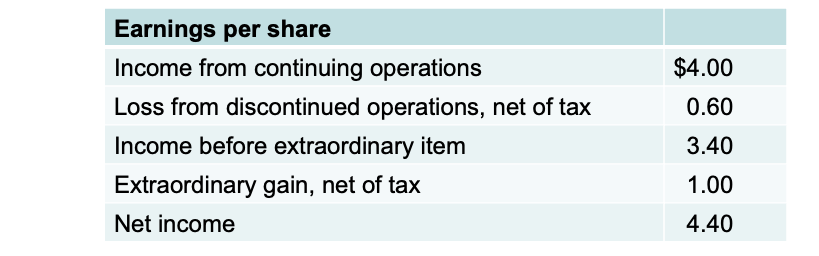<p><span><span>Earnings per share indicates the income earned by each share of common stock.</span></span></p><ul><li><p><span><span>Companies report earnings per share only for common stock.</span></span></p></li><li><p><span><span>When the income statement contains intermediate components of income (such as discontinued operations or extraordinary items), companies should disclose earnings per share for each component.</span></span></p></li></ul><p></p><p><span><span>Earnings per Share—Simple Capital Structure</span></span></p><ul><li><p><span><span>Simple Structure--Common stock; no potentially dilutive securities.</span></span></p></li><li><p><span><span>Complex Structure--Includes securities that could dilute earnings per common share.</span></span></p></li><li><p><span><span>“Dilutive” means the ability to influence the EPS in a downward direction.</span></span></p></li></ul><p></p>