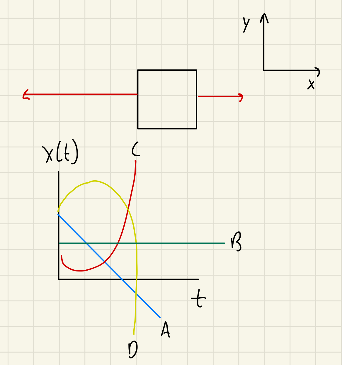 <p>Two forces are exerted on an object of mass m in the x direction as illustrated in the unlabeled force diagram below.  Assume that these are the only forces acting on the object.  Which of the curves labeled A to D on the graph below could be a plot of x(t), the position of the object along the x axis as a function of time?</p>