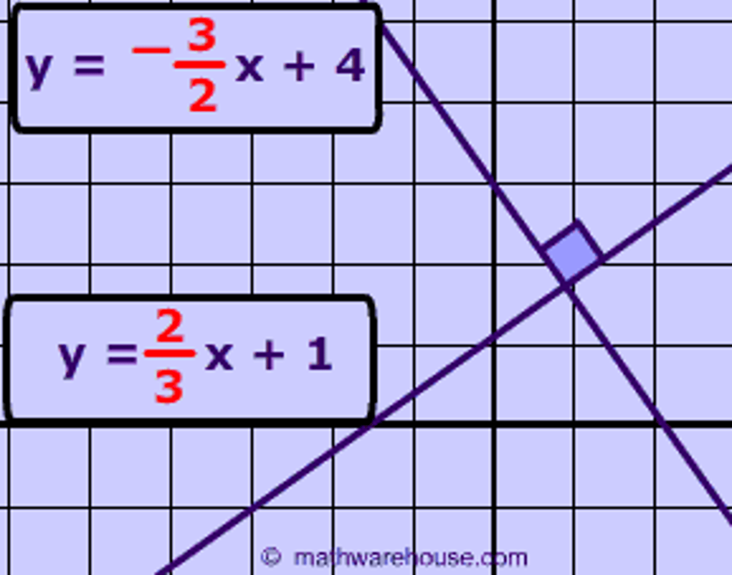 <p>Perpendicular lines have slopes that are the opposite and the reciprocal of the original slope Normal: 1/2 Perpendicular: -2</p>