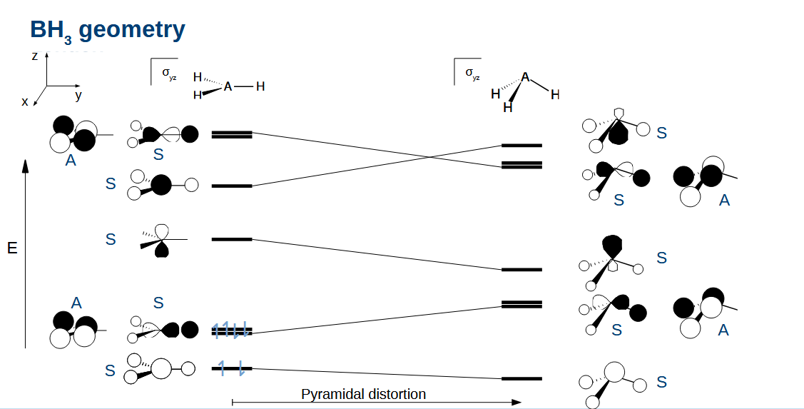 <p>Planar is better as this has the lowest HOMO. Note how this leaves an empty p orbital - important in boron chemistry</p>