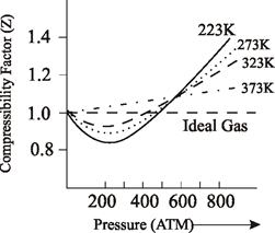 <p>[IDEAL GAS]</p><p>Explain the relationship between compressibility factor, Z and pressure, p at different temperatures</p>