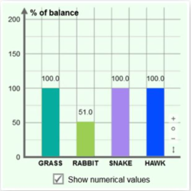 <p><span><span>Trapping has severely reduced the population of rabbits in an ecosystem, as shown in the bar graph below. What is the most likely effect this will have on other organisms?</span></span></p>