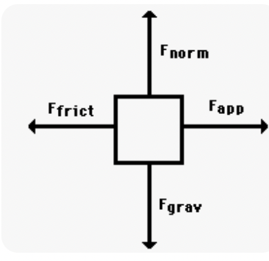 <p>Gravity, normal, friction, applied</p>