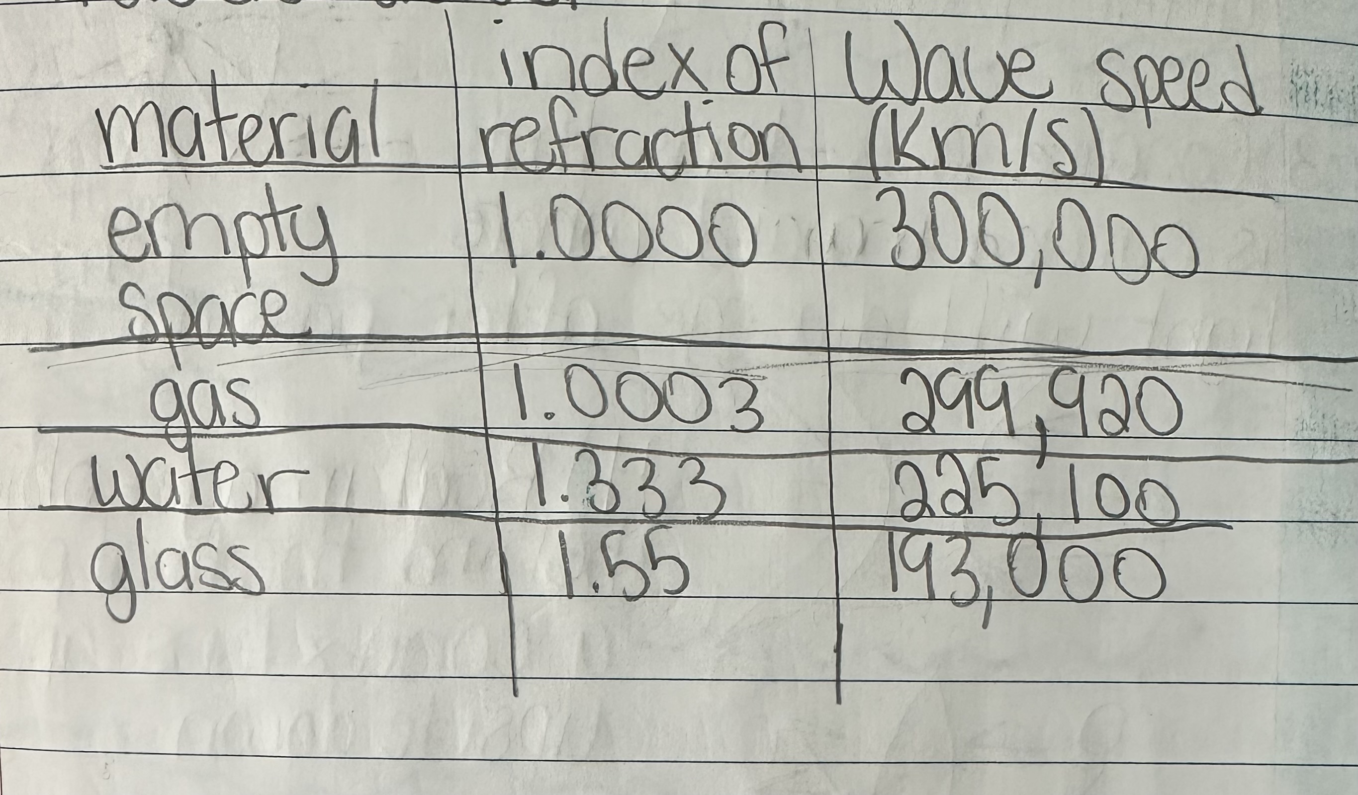 <p>A low index means light travels faster, while a high index means light travels slower.</p>