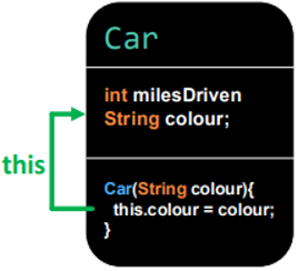 <ul><li><p>a special keyword that returns an object reference to the object instance which the current method is executing in</p></li><li><p>can be used to unambiguously refer to methods and variables:</p></li><li><p>which can be particularly useful in constructors</p></li><li><p>but also anywhere we want to be explicit</p></li><li><p>or anywhere we want to pass the current object as a parameter</p></li><li><p>(C++ also has this, but it's a pointer)</p></li></ul><p></p>