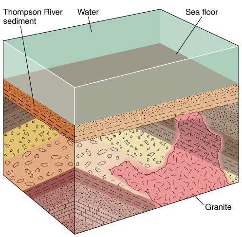 <ul><li><p>erosion</p></li><li><p>faulting</p></li><li><p>intrusion</p></li><li><p>etc.</p></li></ul><p></p>