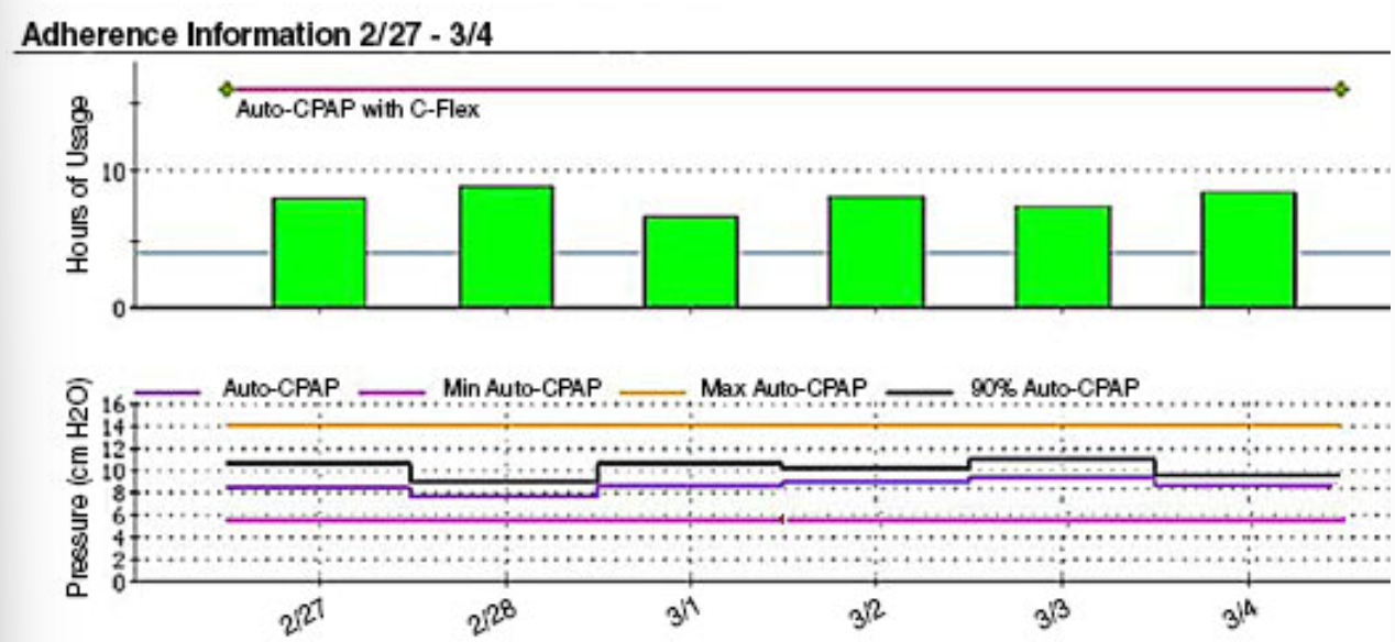 <p>A 38 year old female is diagnosed with OSA during a diagnostic PSG. Auto-titrating CPAP is started, and she returns after a week for follow-up. She reports feeling less sleepy and says she is not waking up as many times at night as she was before starting treatment. A sleep disorders specialist reviews the following data. The specialist should recommend</p>