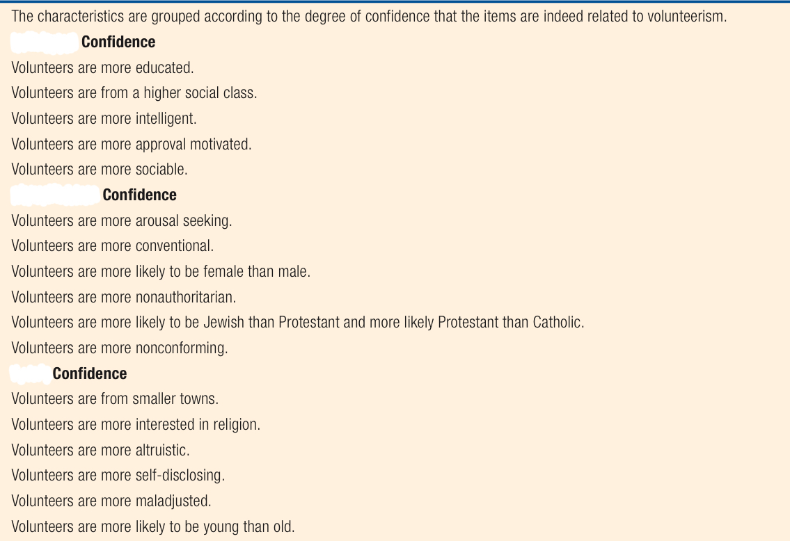<p>how confident are we that these characteristics represent volunteers?</p>