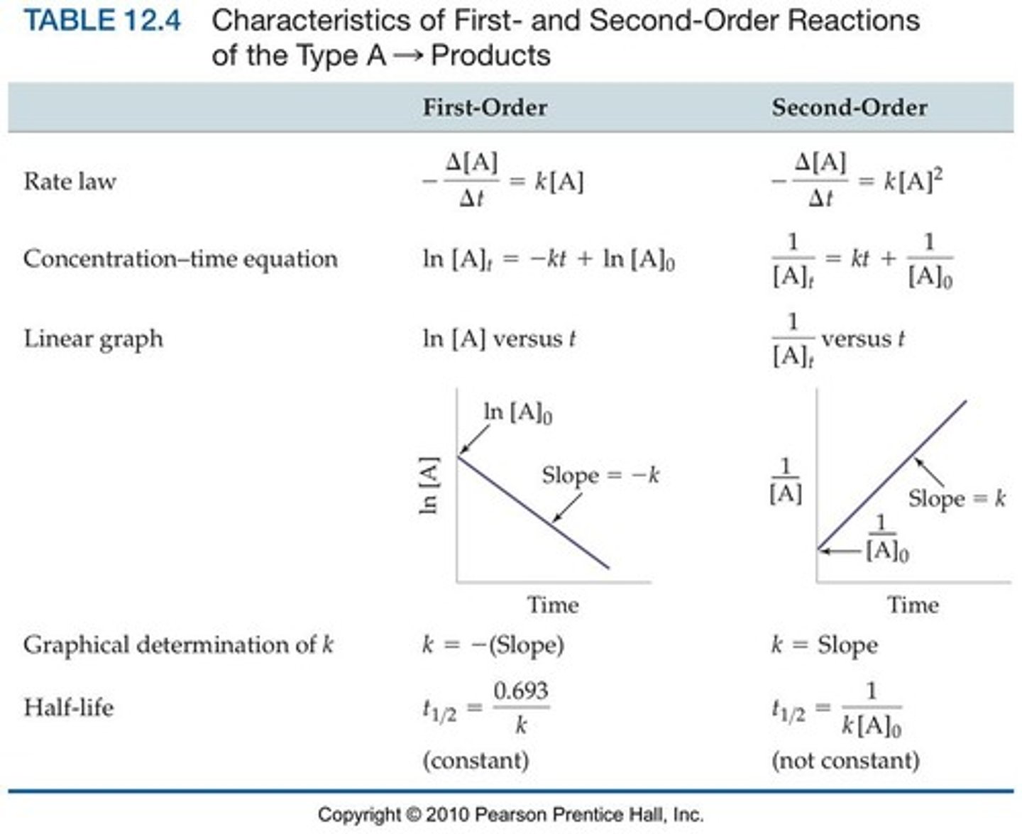 <p>- Directly proportional to only one reactant</p><p>- k has units of s^-1</p><p>- Rate doubles as concentration doubles</p><p>- ex) reactive decay</p><p>- Concentration vs. Time results in a non-linear graph</p><p>- Formation of product is dependent on the concentration of the reactant.</p><p>- slope of ln [A] vs. time is -k</p>