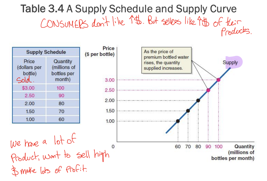 <p>A curve that shows the relationship between the price of a product and the quantity of the product supplied.</p>