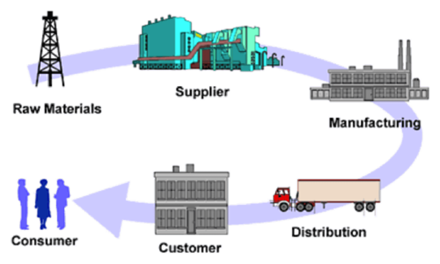 <p>A global interconnected network following an upstream to downstream economic process of extraction, processing, and distribution.</p>