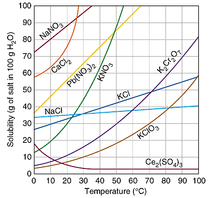 <p>how do you read the graph?</p>