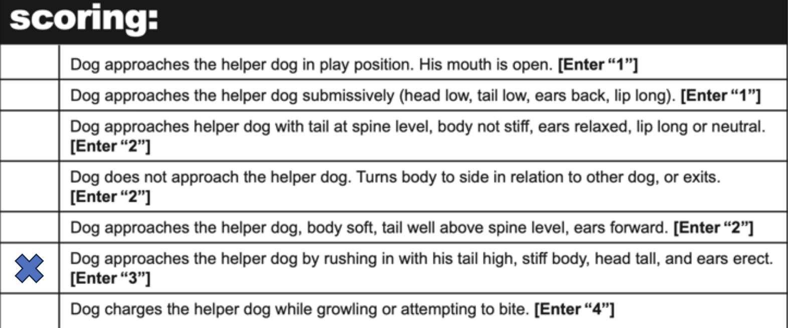 <p>Tells us </p><ul><li><p>if dog has dog related fear or aggression</p></li><li><p>if dog has reactivity towards other dogs</p></li><li><p>potential to rehome into home w/ other dogs</p></li><li><p>are they dog selective</p></li></ul>