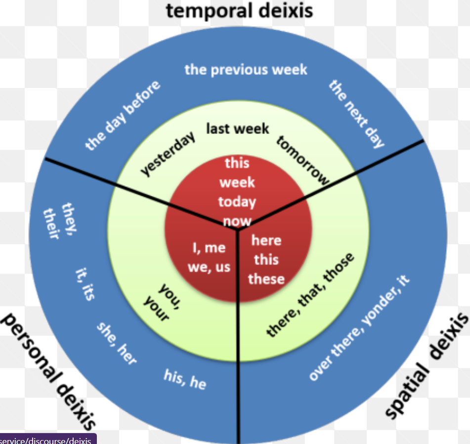 <p>Deixis</p>